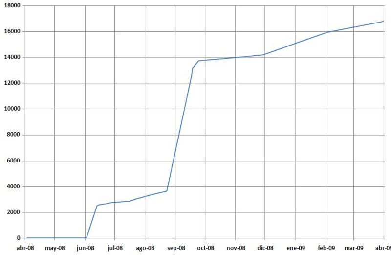 Archivo:Total paginas enciclopedicas 2008-2009.jpg