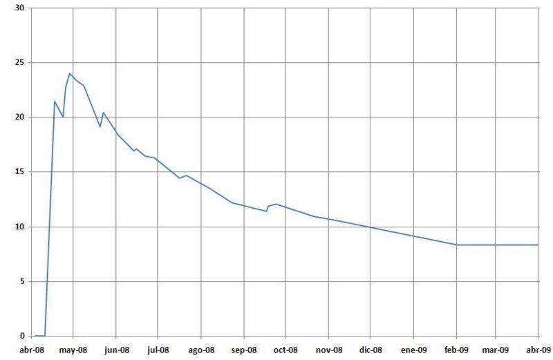 Archivo:Promedio articulos 2008-2009.jpg