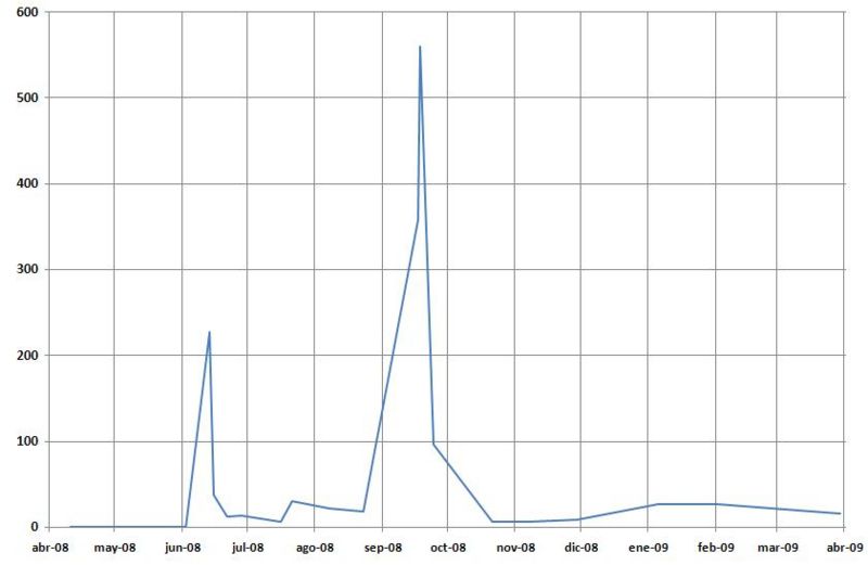 Archivo:Media paginas enciclopedicas 2008-2009.jpg
