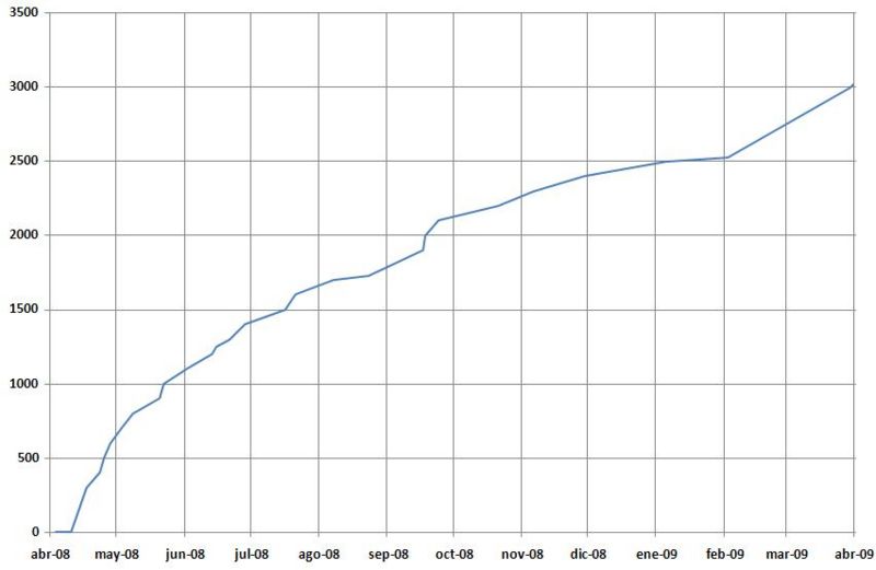 Archivo:Total articulos 2008-2009.jpg