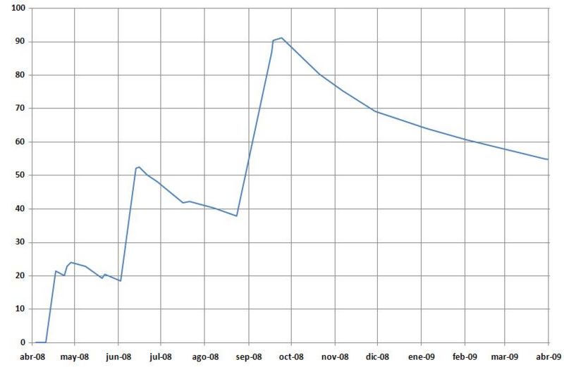 Archivo:Promedio paginas 2008-2009.jpg